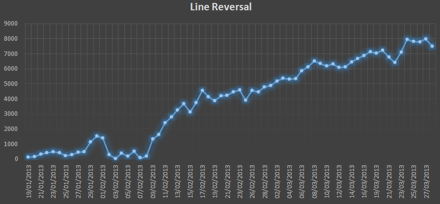 Warwick's LINE Reversal system on NHL