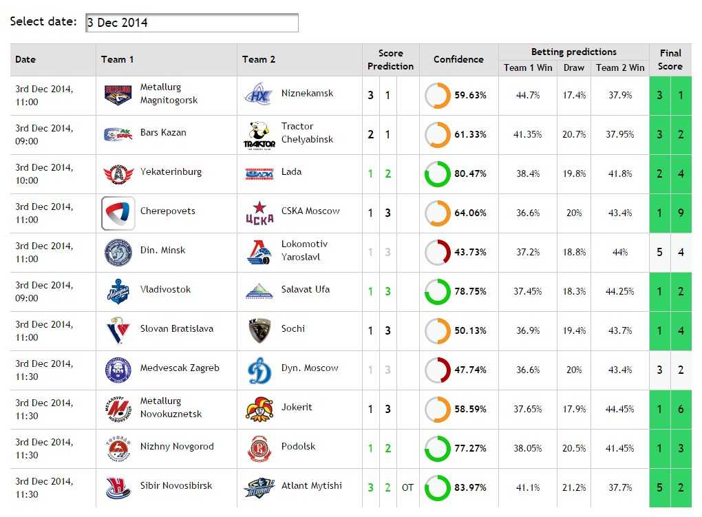 Результаты Scores Predictor КХЛ за 3 декабря 2014